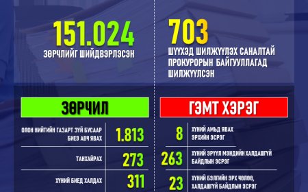 Энэ оны эхний 10 сарын байдлаар 99.430 хэрэгт мөрдөн шалгах ажиллагааг явуулж, өнгөрсөн долоо хоногт 703 хэргийг шүүхэд шилжүүлэх саналтай прокурорын байгууллагад хүргүүллээ