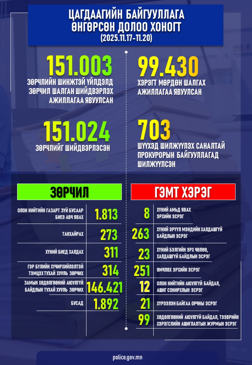 Энэ оны эхний 10 сарын байдлаар 99.430 хэрэгт мөрдөн шалгах ажиллагааг явуулж, өнгөрсөн долоо хоногт 703 хэргийг шүүхэд шилжүүлэх саналтай прокурорын байгууллагад хүргүүллээ